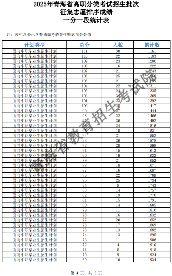 2025年青海省高職分類招生批次征集志愿排序成績一分一段統(tǒng)計表