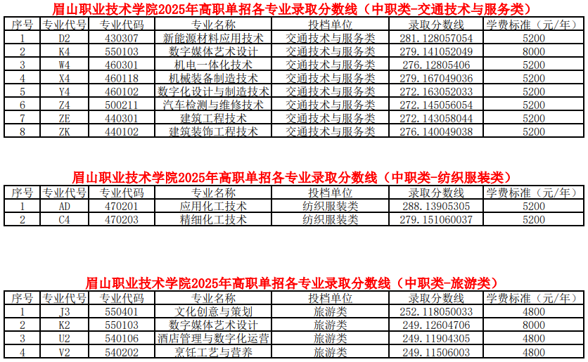 眉山職業(yè)技術(shù)學(xué)院2025年高職單招各類別各專業(yè)錄取分?jǐn)?shù)線（普高類、中職類）