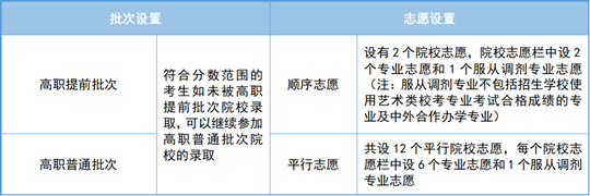 2025年天津市高職分類考試即將開始網(wǎng)上填報志愿，這份填報指南請收好！