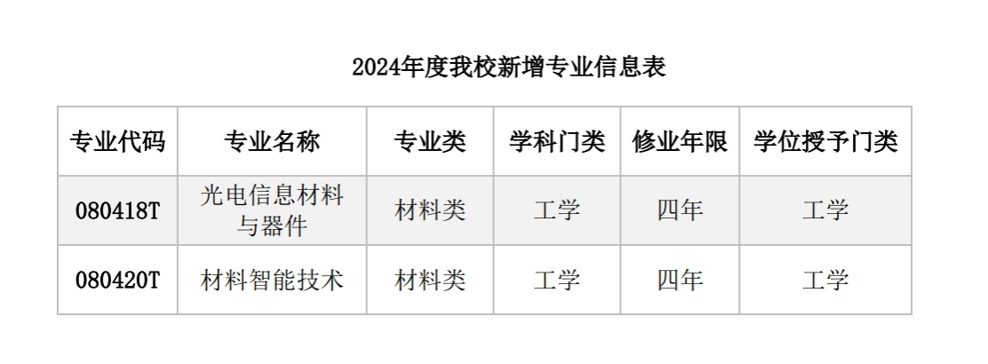 西安工業(yè)大學(xué)新增2個(gè)新工科專業(yè)
