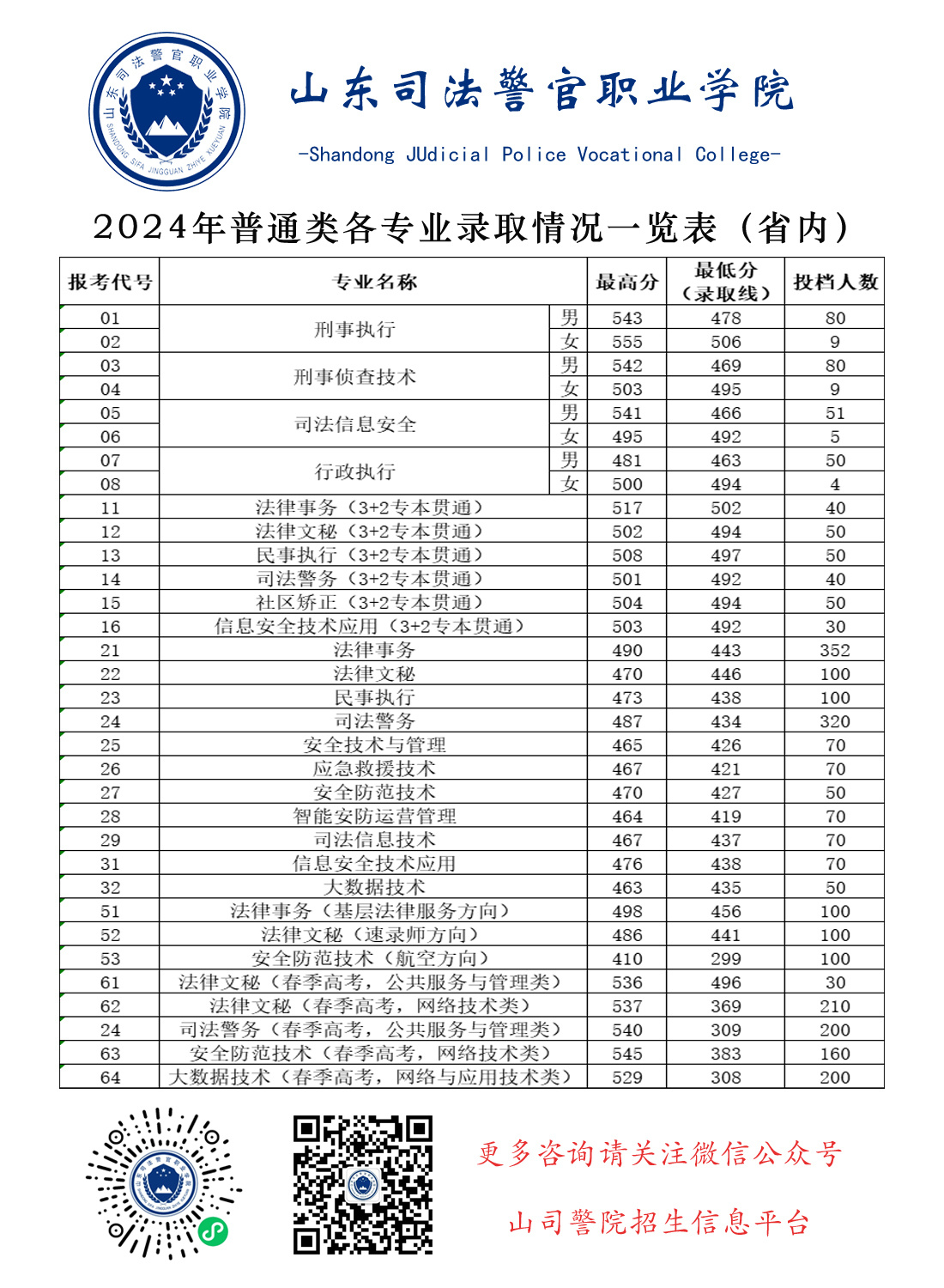2024年山東司法警官職業(yè)學(xué)院投檔線（省內(nèi)）