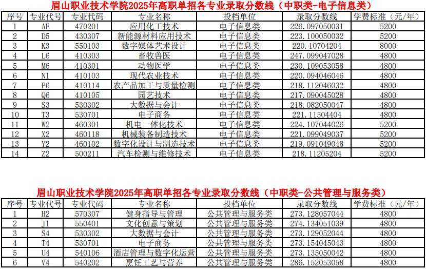 眉山職業(yè)技術(shù)學(xué)院2025年高職單招各類別各專業(yè)錄取分?jǐn)?shù)線（普高類、中職類）