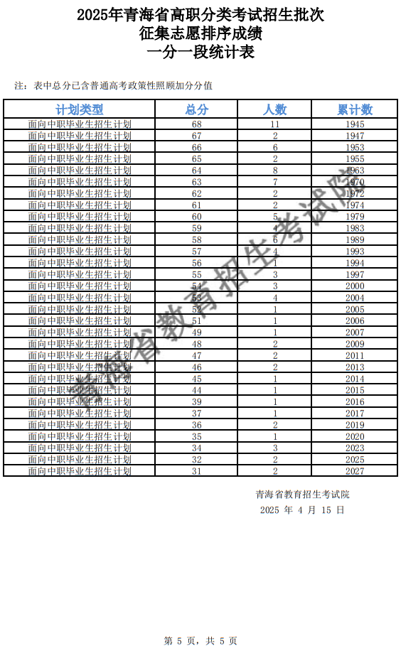 2025年青海省高職分類招生批次征集志愿排序成績一分一段統(tǒng)計表