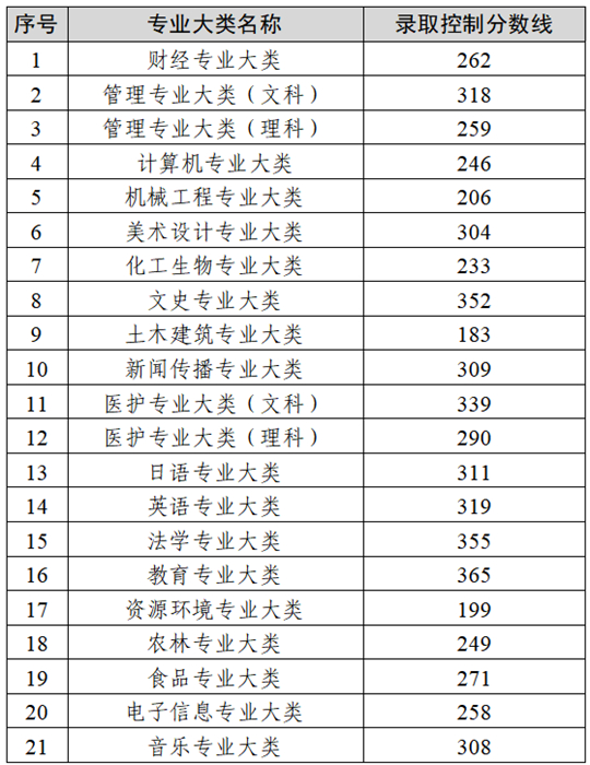 2025年江蘇省普通高?！皩＾D(zhuǎn)本”選拔考試錄取控制分?jǐn)?shù)線