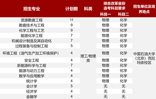 中國石油大學(xué)（北京）2025年高校專項計劃招生簡章