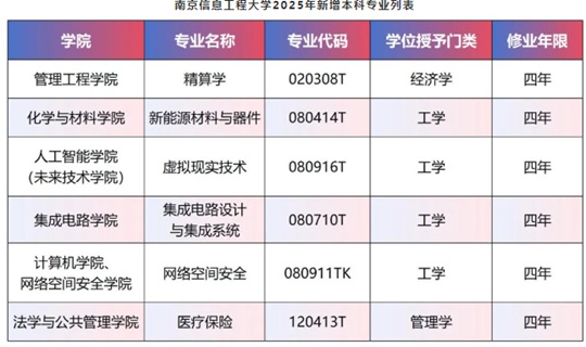 南京信息工程大學(xué)本科專(zhuān)業(yè)+6︱2025年開(kāi)啟招生