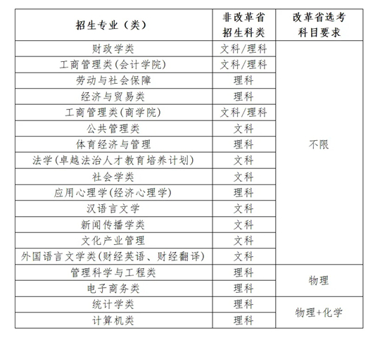 中央財(cái)經(jīng)大學(xué)2025年高校專(zhuān)項(xiàng)計(jì)劃招生簡(jiǎn)章