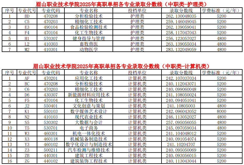 眉山職業(yè)技術(shù)學(xué)院2025年高職單招各類別各專業(yè)錄取分?jǐn)?shù)線（普高類、中職類）