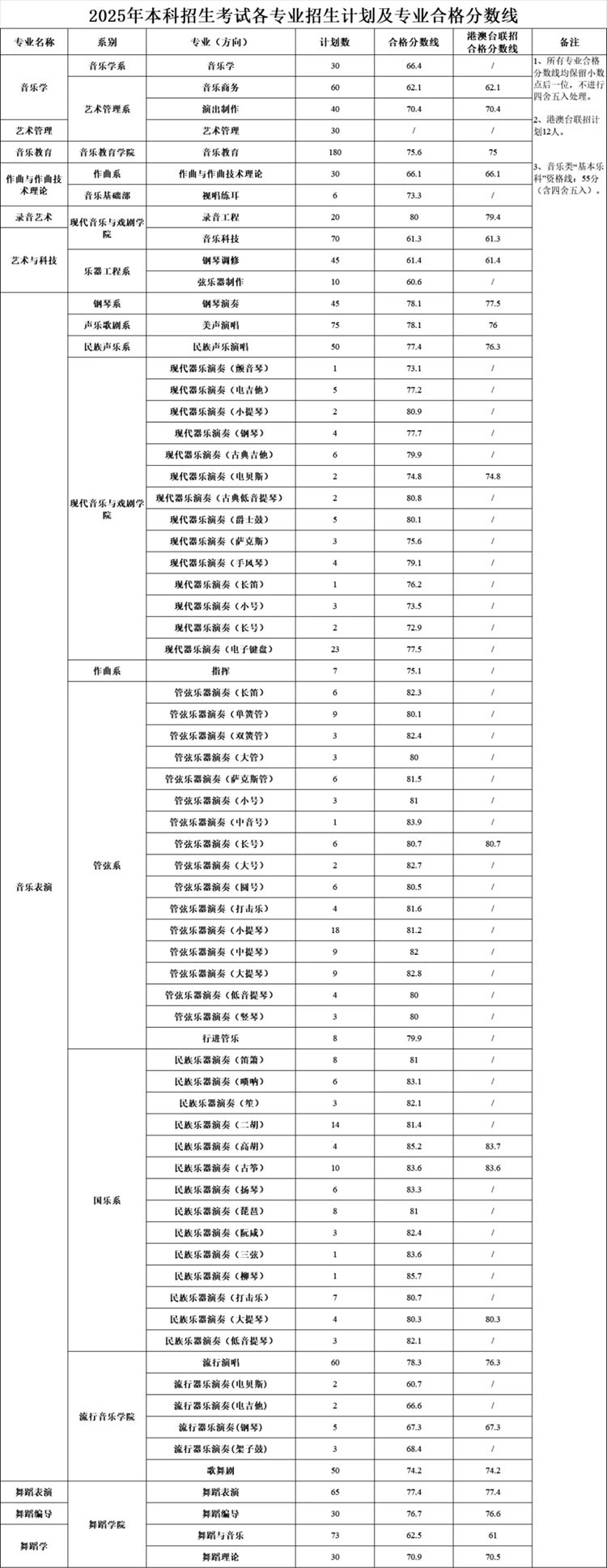 關(guān)于公布星海音樂學(xué)院2025年本科招生合格分?jǐn)?shù)線的通知