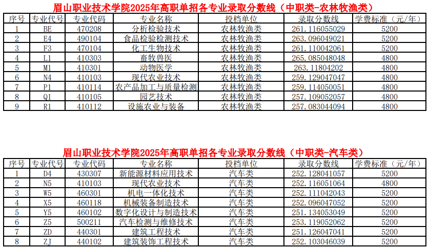 眉山職業(yè)技術(shù)學(xué)院2025年高職單招各類別各專業(yè)錄取分?jǐn)?shù)線（普高類、中職類）