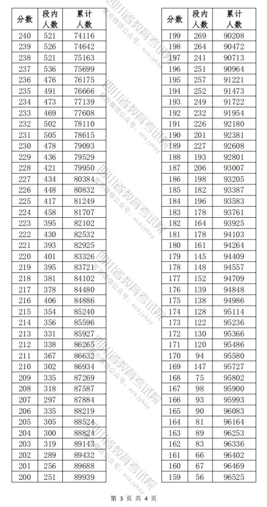 四川省2025年高職單招普高類考生成績分段統(tǒng)計表
