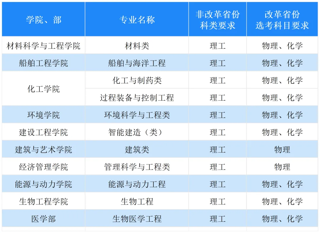 大連理工大學2025年“筑夢計劃”招生簡章