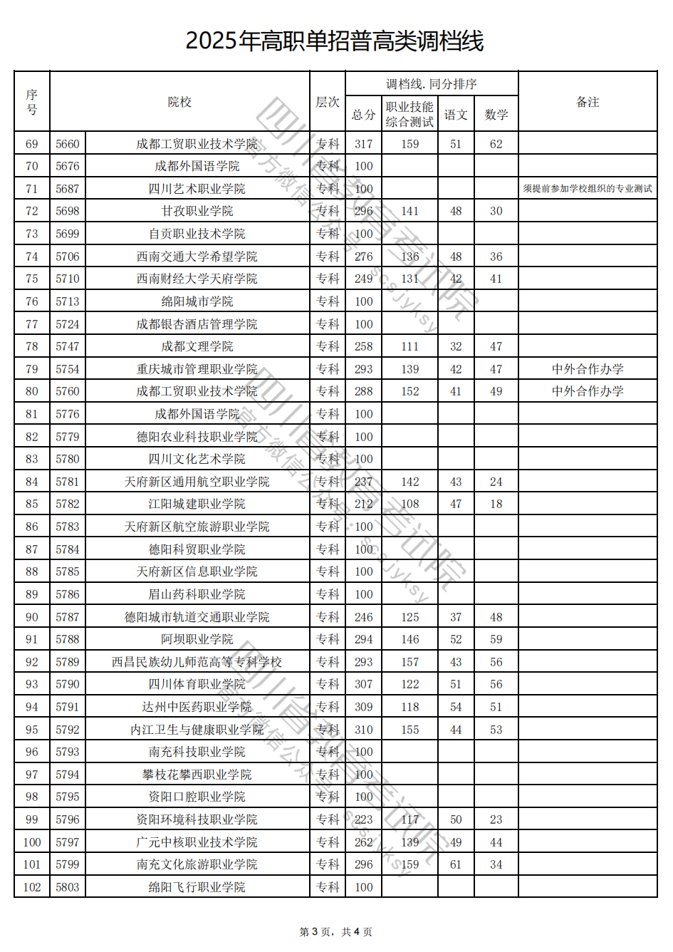 四川省2025年高職單招普高類錄取調檔線公布