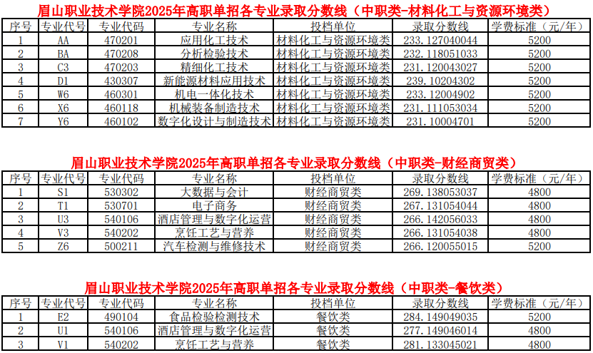 眉山職業(yè)技術(shù)學(xué)院2025年高職單招各類別各專業(yè)錄取分?jǐn)?shù)線（普高類、中職類）