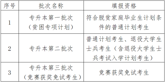 貴州省2025年普通高等學(xué)校專升本考試招生4月14日起填報志愿