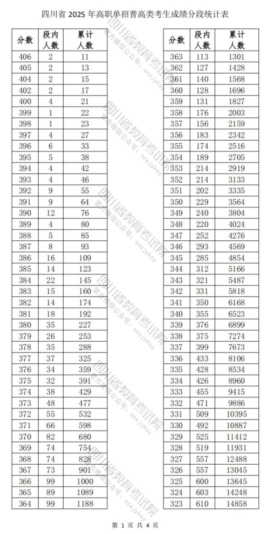 四川省2025年高職單招普高類考生成績分段統(tǒng)計表