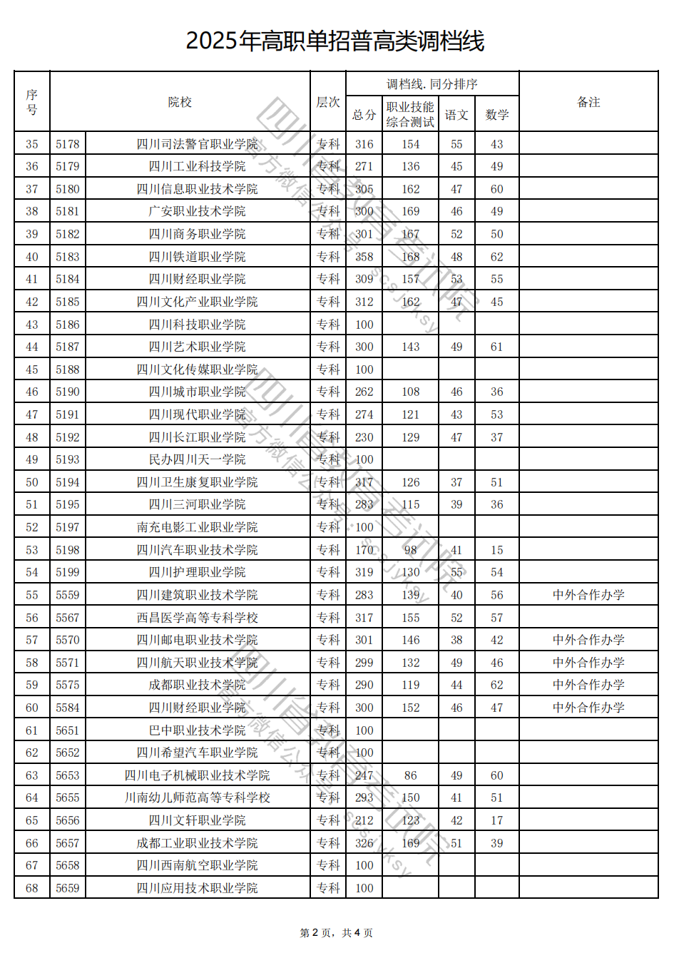 四川省2025年高職單招普高類錄取調檔線公布