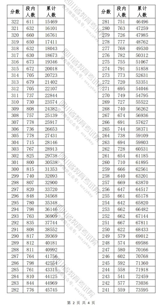 四川省2025年高職單招普高類考生成績分段統(tǒng)計表