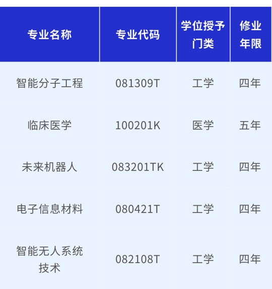 大連理工大學(xué)2025年招生新增5個(gè)本科專業(yè)