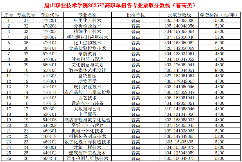 眉山職業(yè)技術(shù)學(xué)院2025年高職單招各類別各專業(yè)錄取分?jǐn)?shù)線（普高類、中職類）