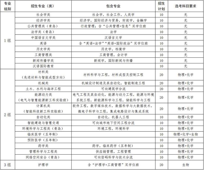 山東大學(xué)2025年山東省綜合評價(jià)招生簡章