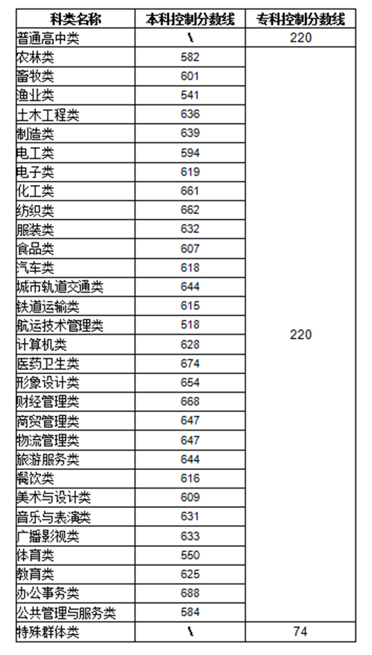 福建：2025年高職分類招考普通高中類、中職學(xué)校類和特殊群體類錄取控制分數(shù)線公布