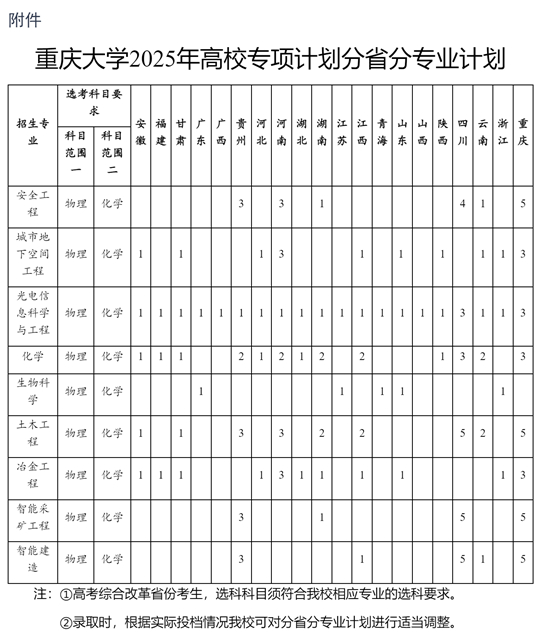 重慶大學2025年高校專項計劃招生簡章