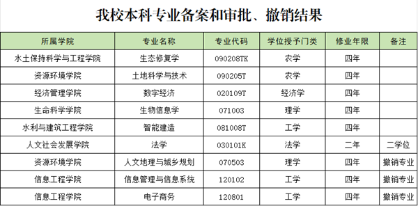 西北農(nóng)林科技大學新增5個本科專業(yè)
