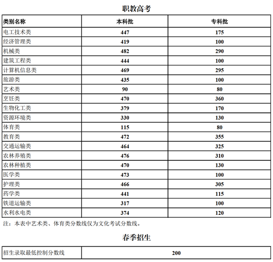 云南省2025年職教高考、春季招生錄取最低控制分?jǐn)?shù)線