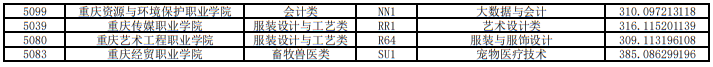 重慶市2025年高職分類考試招生錄取信息表-高職對口專科批第一次征集