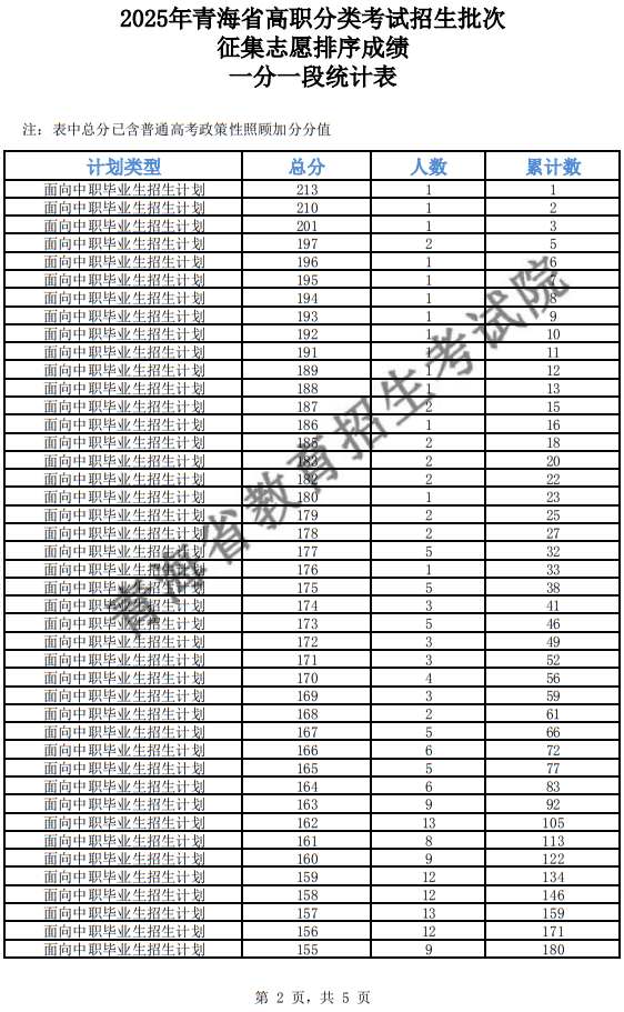 2025年青海省高職分類招生批次征集志愿排序成績一分一段統(tǒng)計表