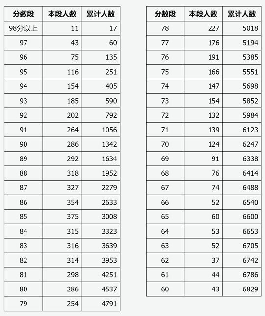 山西省2025年普通高校招生體育專業(yè)考試成績分段統(tǒng)計情況公布
