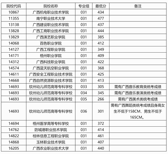 廣西2025年高職單招批第二次征集投檔最低分?jǐn)?shù)線