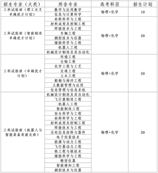 哈爾濱工業(yè)大學(xué)（威海）2025年綜合評價招生簡章