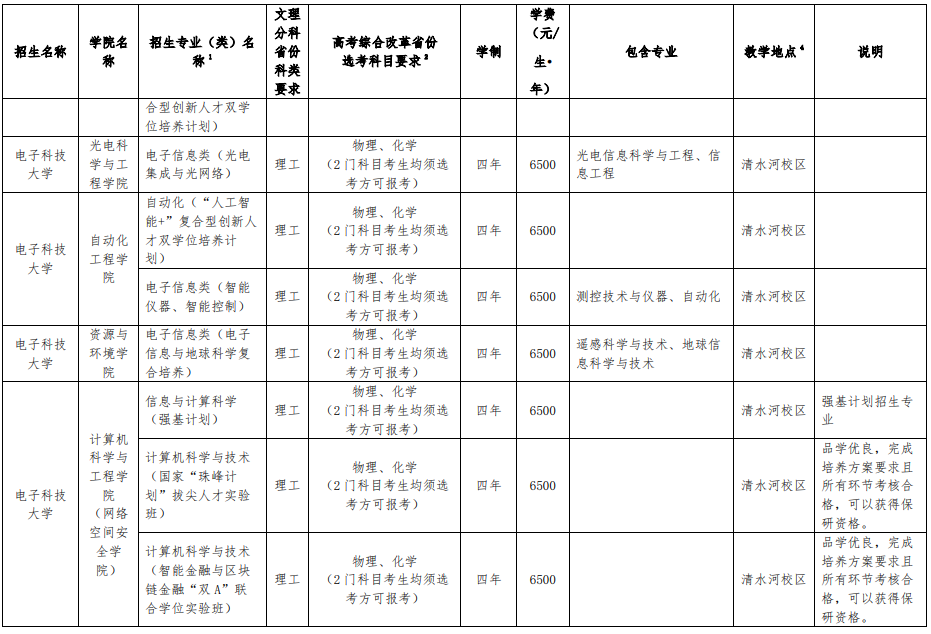 電子科技大學(xué)2025年本科招生專業(yè)（類）目錄