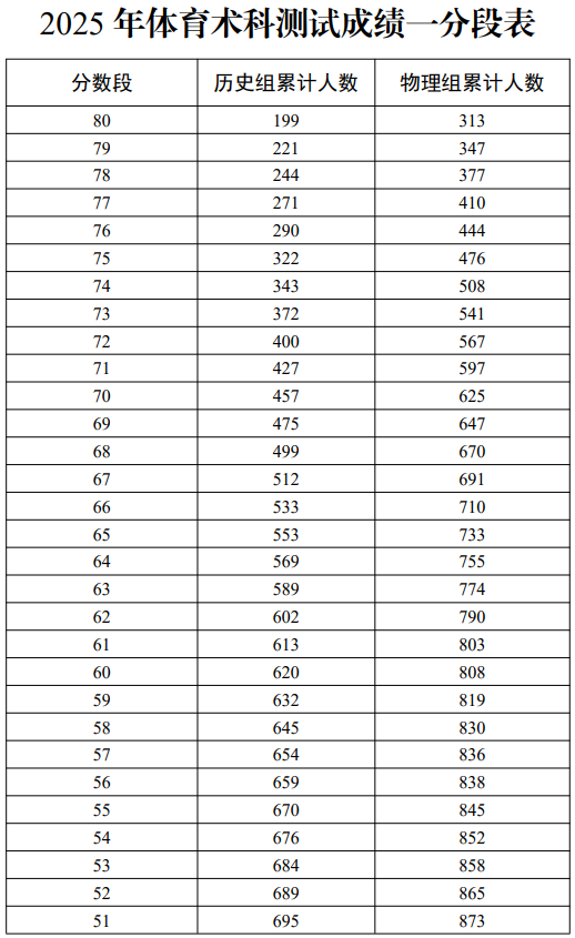 寧夏2025年體育術(shù)科測(cè)試成績(jī)一分段表
