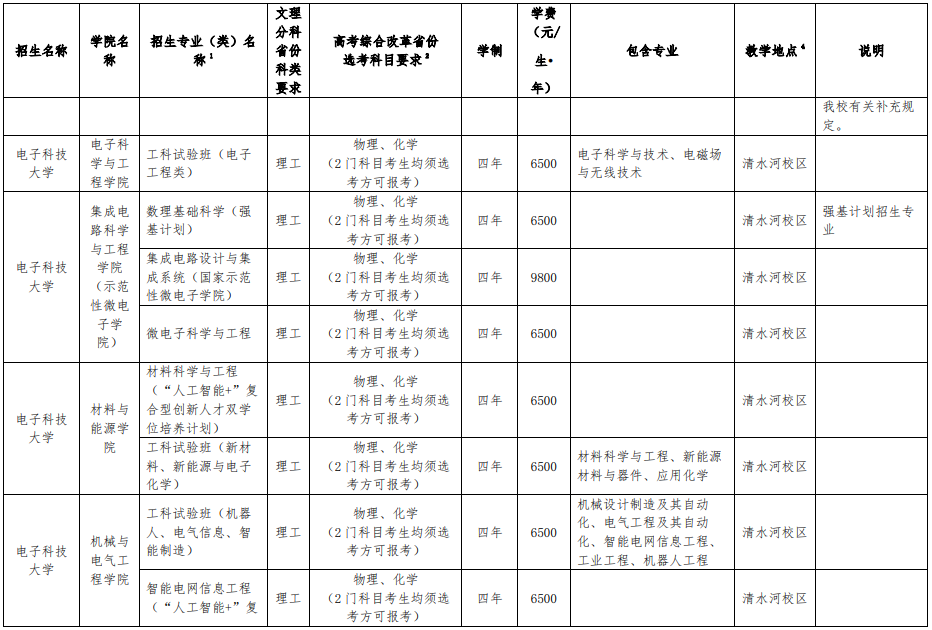 電子科技大學(xué)2025年本科招生專業(yè)（類）目錄