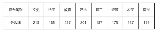 2025年浙江省普通高校專升本招生各類別最低控制分?jǐn)?shù)線通告