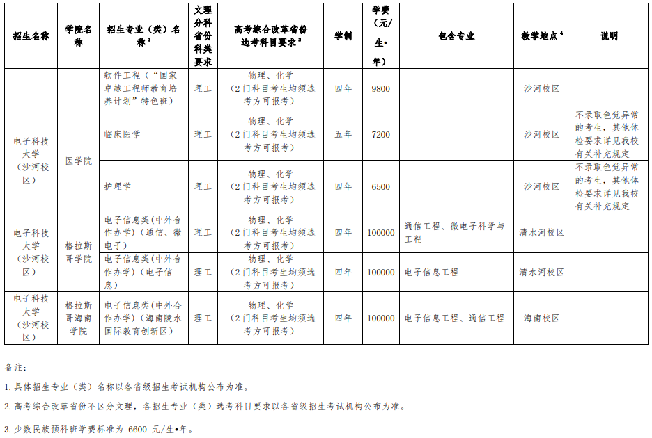 電子科技大學(xué)2025年本科招生專業(yè)（類）目錄