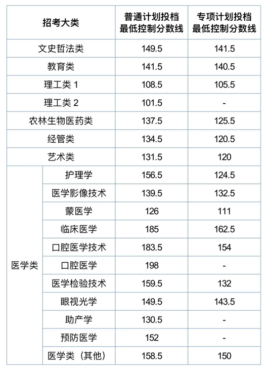 2025年內(nèi)蒙古自治區(qū)普通高等教育專(zhuān)升本考試投檔最低控制分?jǐn)?shù)線公布