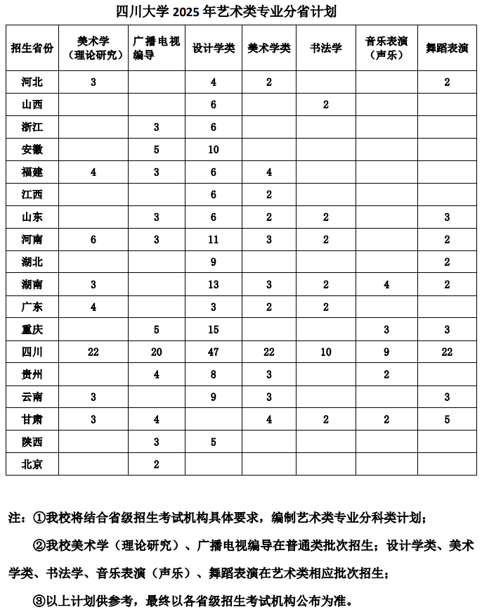 四川大學2025年藝術(shù)類專業(yè)分省計劃