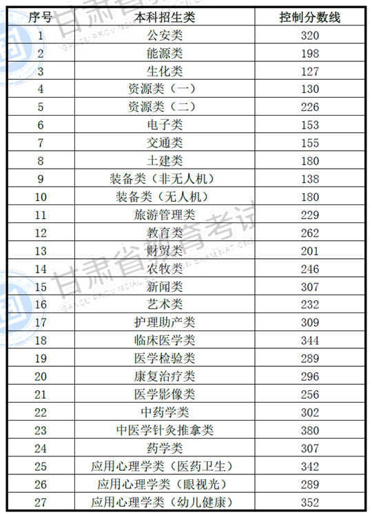 2025年甘肅省普通高校高職（?？疲┥究平y(tǒng)一考試招生錄取控制分?jǐn)?shù)線公告