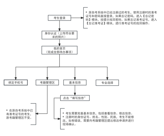 2025年下半年天津市高等教育自學(xué)考試報考須知