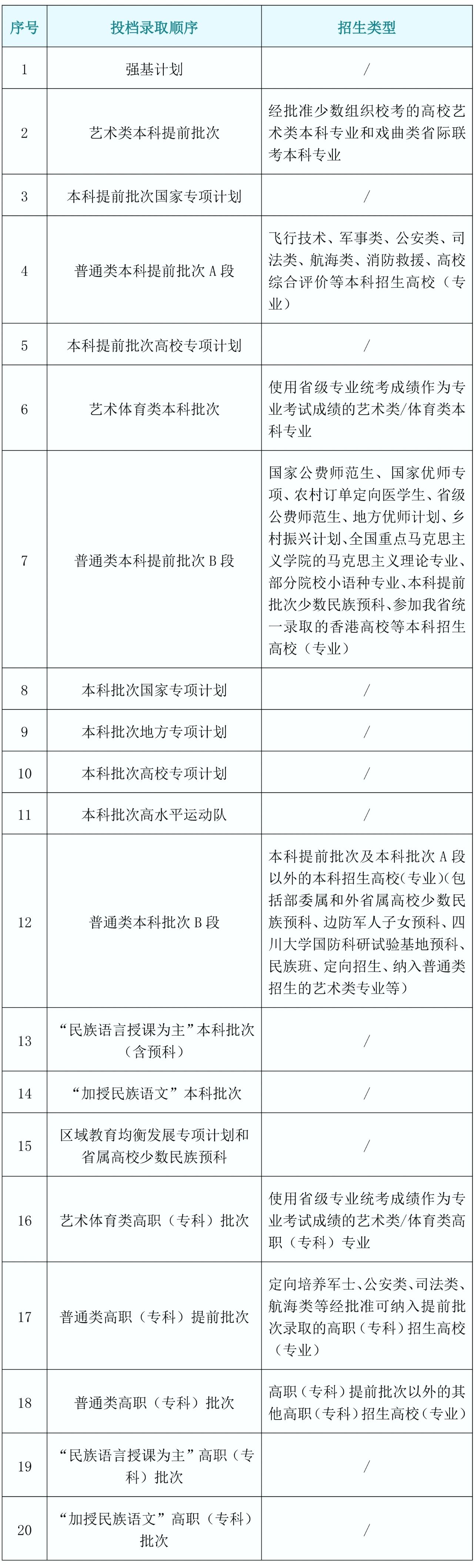 川小招看新高考︱《實(shí)施規(guī)定》解讀來(lái)了⑤：今年錄取批次有哪些，投檔順序是怎樣安排的？