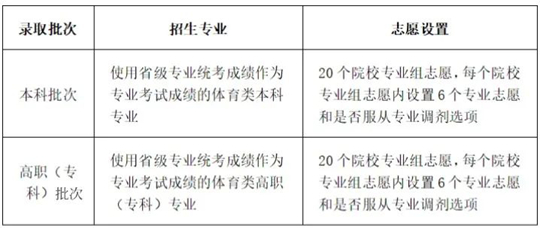 川小招看新高考︱《實(shí)施規(guī)定》解讀來(lái)了③：今年什么時(shí)候填志愿，各批次能報(bào)幾個(gè)志愿？