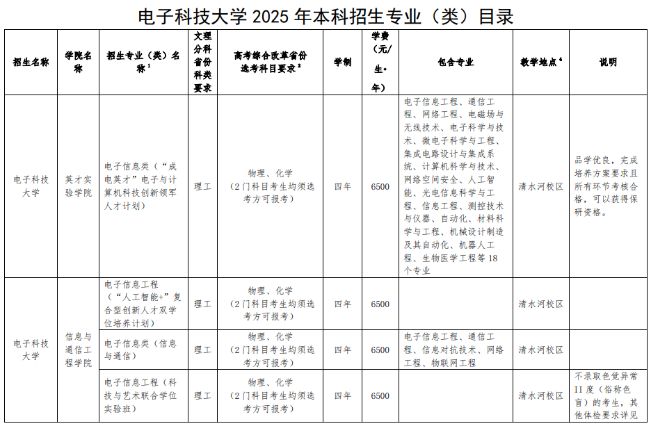 電子科技大學(xué)2025年本科招生專業(yè)（類）目錄