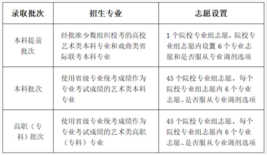 川小招看新高考︱《實(shí)施規(guī)定》解讀來(lái)了③：今年什么時(shí)候填志愿，各批次能報(bào)幾個(gè)志愿？