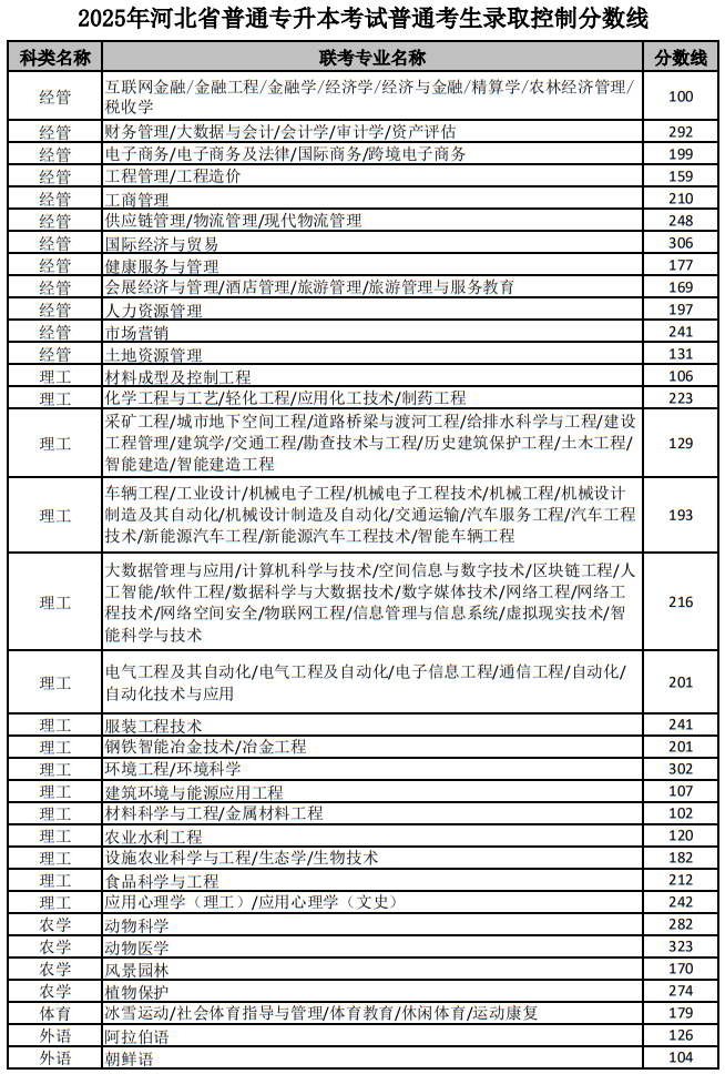 2025年河北省普通專升本考試普通考生錄取控制分數(shù)線