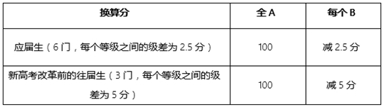 西交利物浦大學(xué)2025年在廣東省綜合評價招生簡章