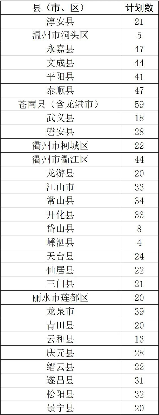 浙里招生800人！關(guān)注2025年地方專項(xiàng)計(jì)劃